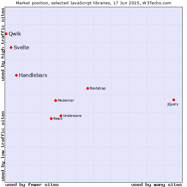 Market position of Handlebars vs. Svelte vs. Qwik