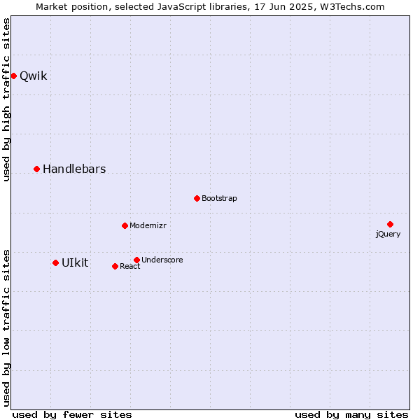 Market position of UIkit vs. Handlebars vs. Qwik