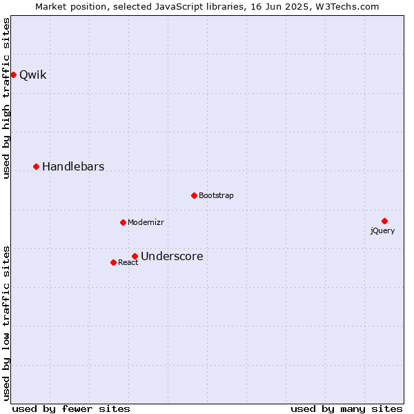Market position of Underscore vs. Handlebars vs. Qwik
