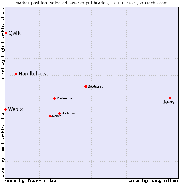 Market position of Handlebars vs. Qwik vs. Webix