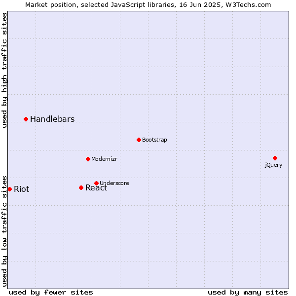 Market position of React vs. Handlebars vs. Riot