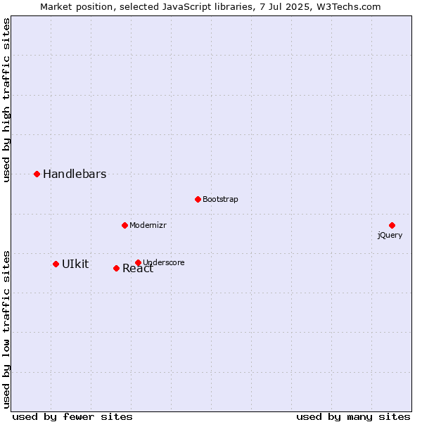 Market position of React vs. UIkit vs. Handlebars