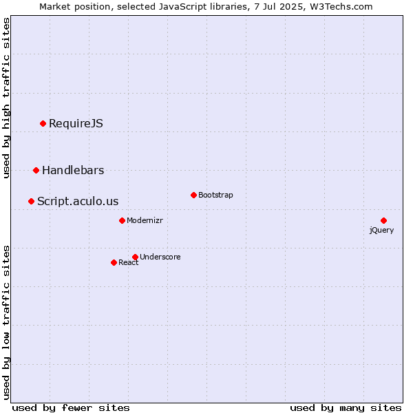 Market position of RequireJS vs. Handlebars vs. Script.aculo.us