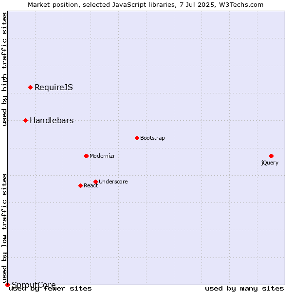 Market position of RequireJS vs. Handlebars vs. SproutCore