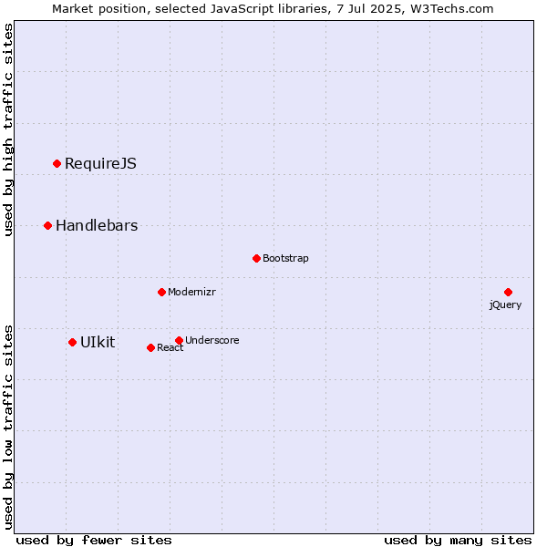 Market position of UIkit vs. RequireJS vs. Handlebars