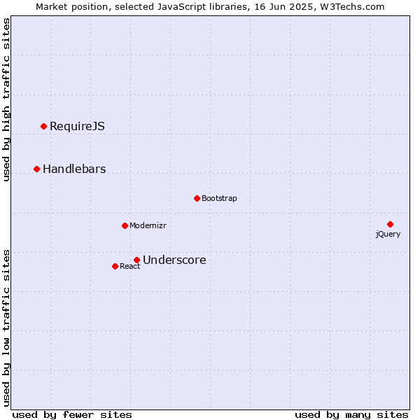 Market position of Underscore vs. RequireJS vs. Handlebars