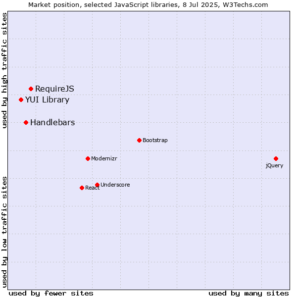 Market position of RequireJS vs. Handlebars vs. YUI Library