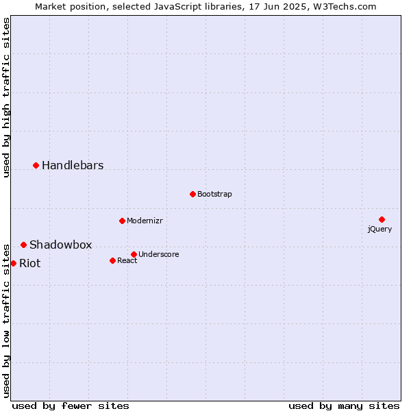 Market position of Handlebars vs. Shadowbox vs. Riot
