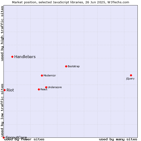 Market position of Handlebars vs. Riot vs. SproutCore