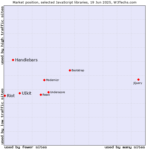 Market position of UIkit vs. Handlebars vs. Riot