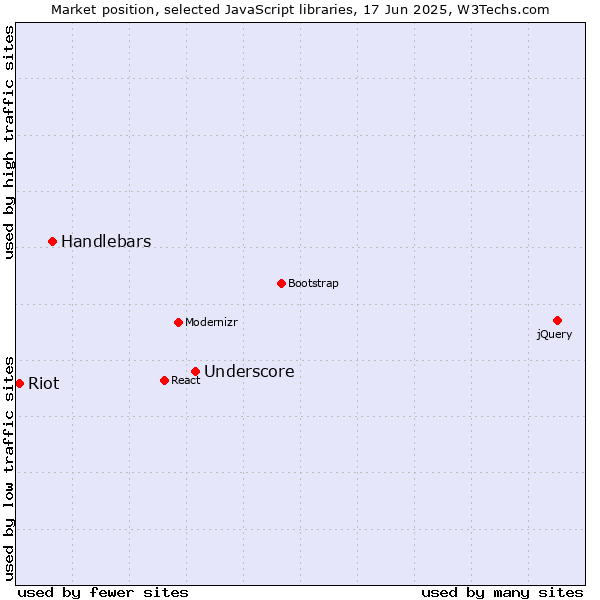 Market position of Underscore vs. Handlebars vs. Riot