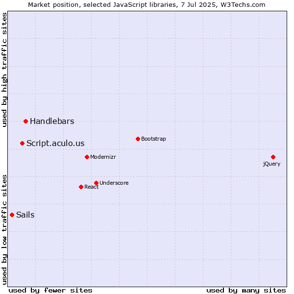 Market position of Handlebars vs. Script.aculo.us vs. Sails