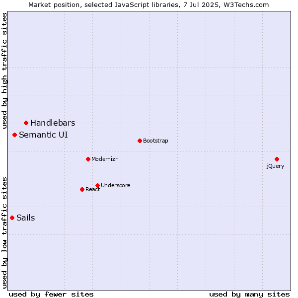 Market position of Handlebars vs. Semantic UI vs. Sails