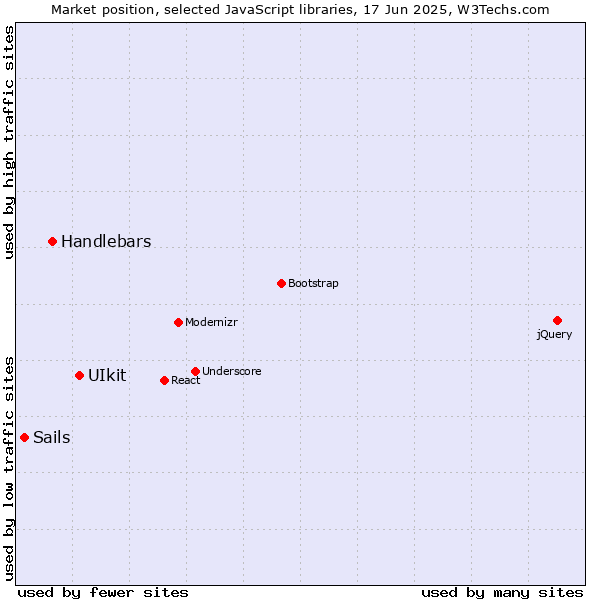 Market position of UIkit vs. Handlebars vs. Sails