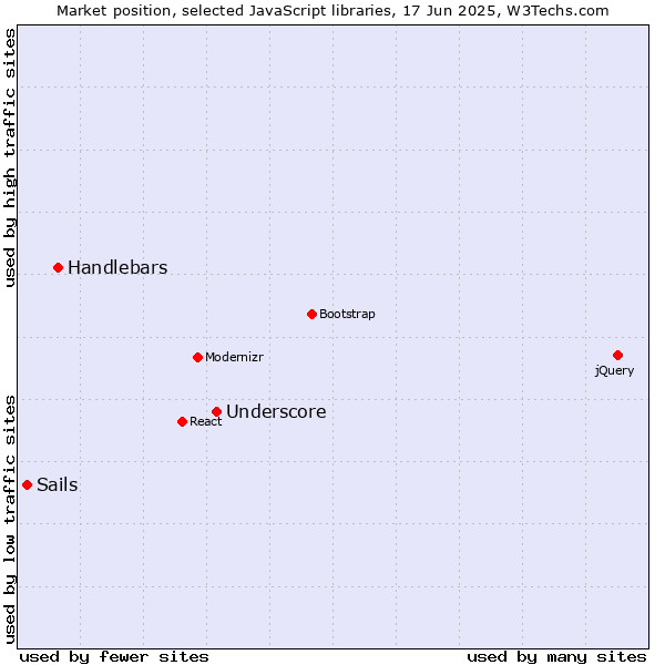 Market position of Underscore vs. Handlebars vs. Sails