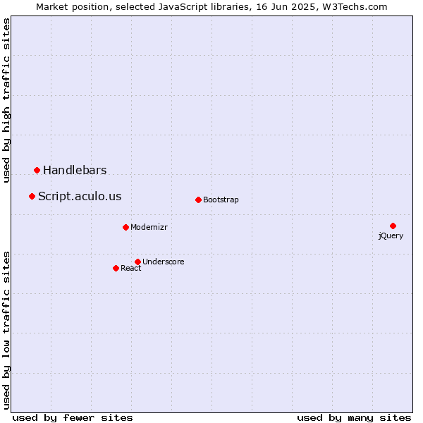 Market position of Handlebars vs. Script.aculo.us