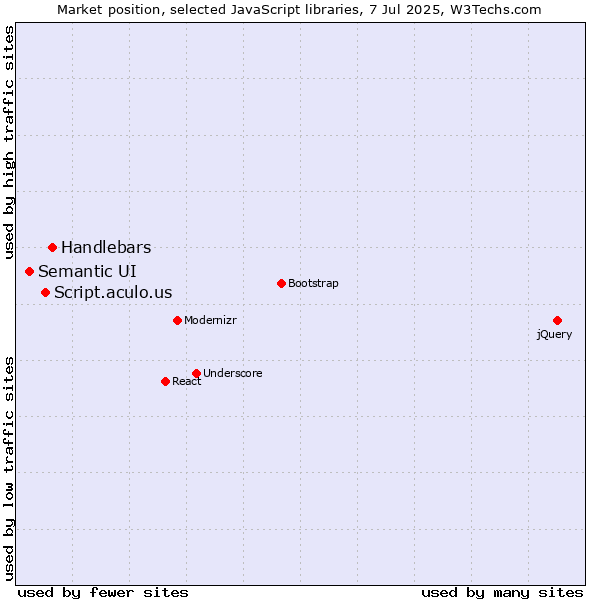 Market position of Handlebars vs. Script.aculo.us vs. Semantic UI