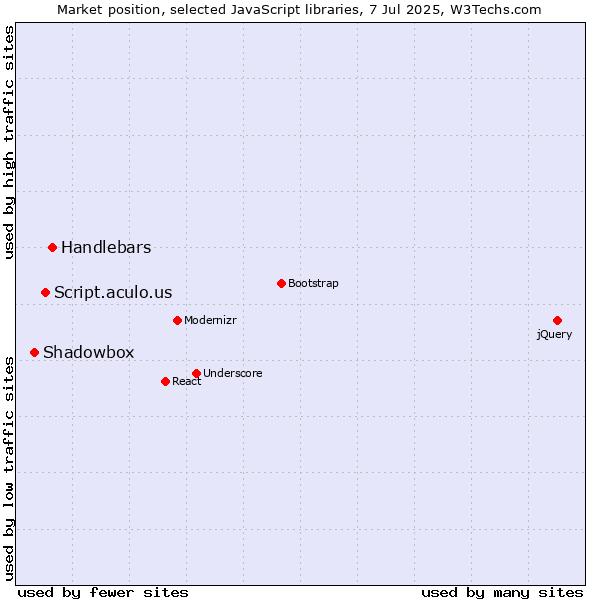 Market position of Handlebars vs. Script.aculo.us vs. Shadowbox