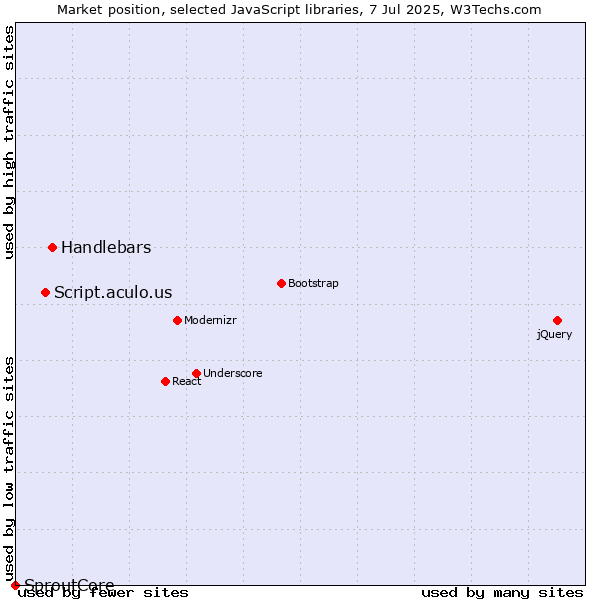 Market position of Handlebars vs. Script.aculo.us vs. SproutCore