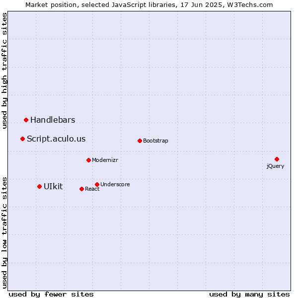 Market position of UIkit vs. Handlebars vs. Script.aculo.us