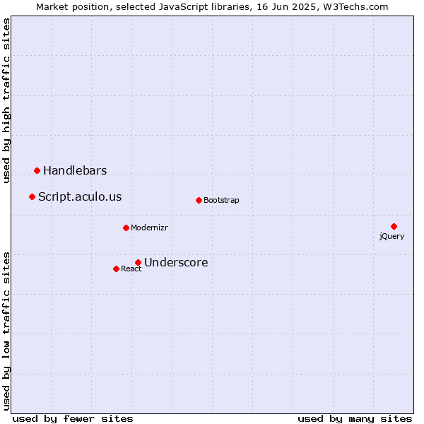 Market position of Underscore vs. Handlebars vs. Script.aculo.us