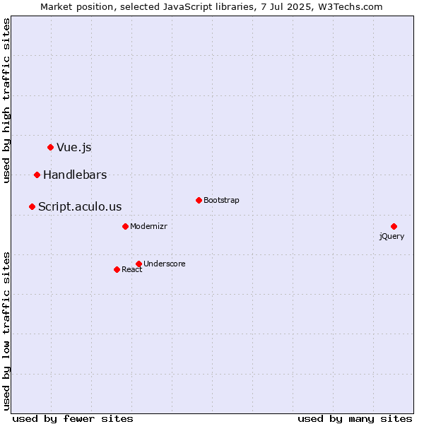 Market position of Vue.js vs. Handlebars vs. Script.aculo.us