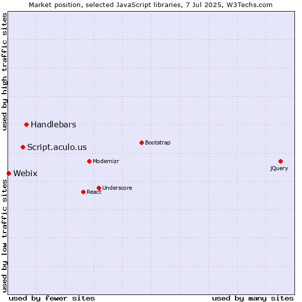 Market position of Handlebars vs. Script.aculo.us vs. Webix