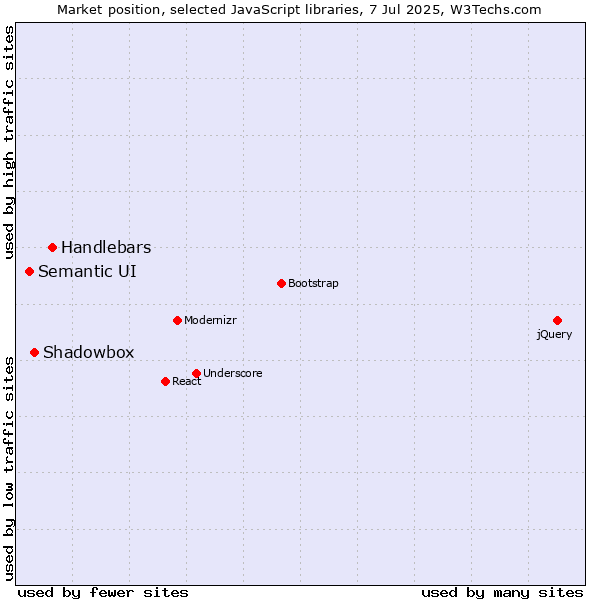 Market position of Handlebars vs. Shadowbox vs. Semantic UI