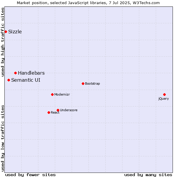Market position of Handlebars vs. Semantic UI vs. Sizzle