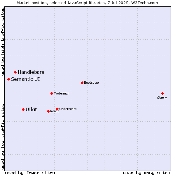 Market position of UIkit vs. Handlebars vs. Semantic UI