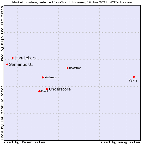 Market position of Underscore vs. Handlebars vs. Semantic UI