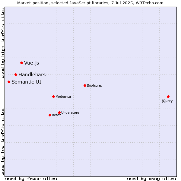Market position of Vue.js vs. Handlebars vs. Semantic UI