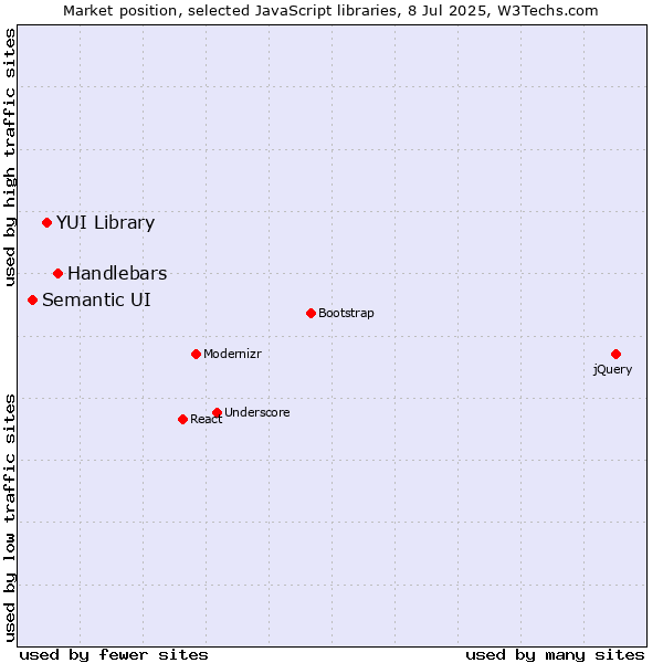 Market position of Handlebars vs. YUI Library vs. Semantic UI