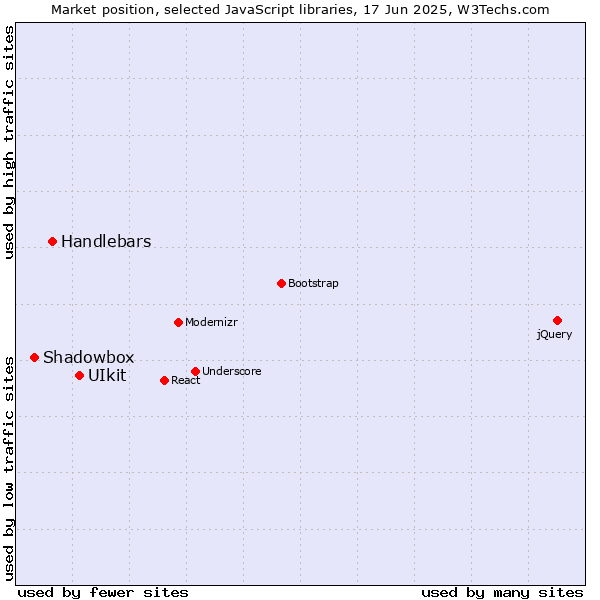 Market position of UIkit vs. Handlebars vs. Shadowbox