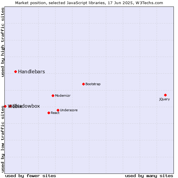 Market position of Handlebars vs. Shadowbox vs. Webix