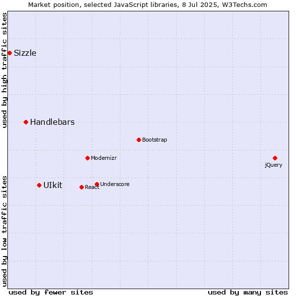 Market position of UIkit vs. Handlebars vs. Sizzle
