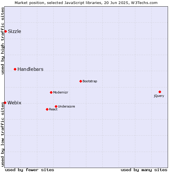 Market position of Handlebars vs. Sizzle vs. Webix