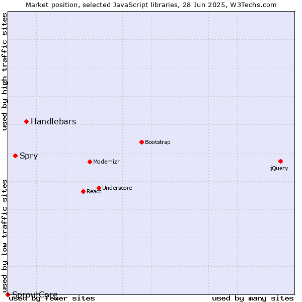 Market position of Handlebars vs. Spry vs. SproutCore