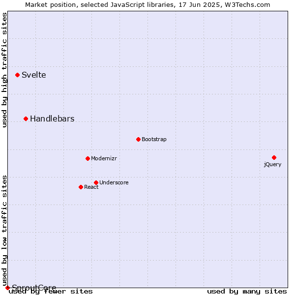 Market position of Handlebars vs. Svelte vs. SproutCore