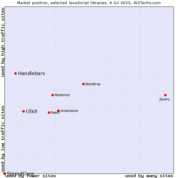 Market position of UIkit vs. Handlebars vs. SproutCore