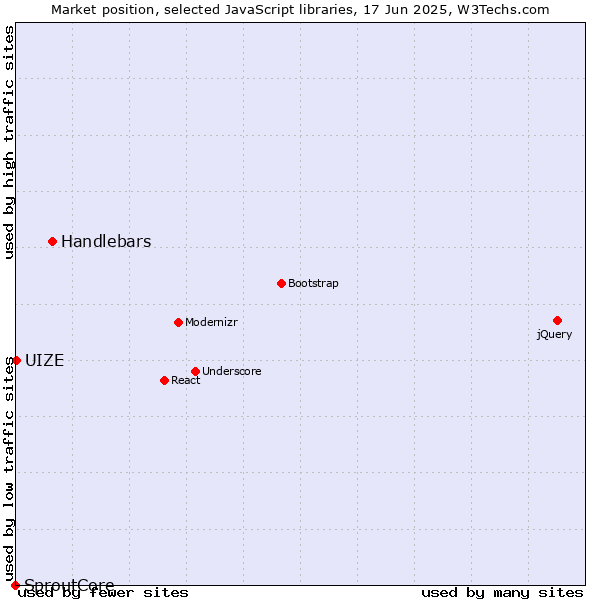 Market position of Handlebars vs. UIZE vs. SproutCore