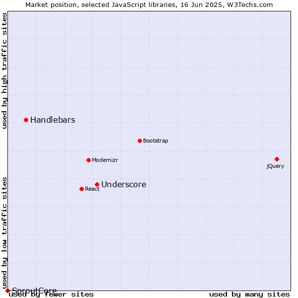 Market position of Underscore vs. Handlebars vs. SproutCore