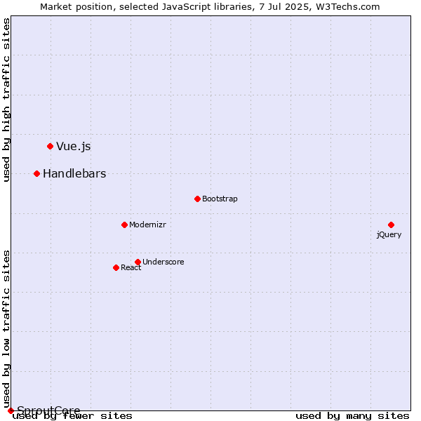Market position of Vue.js vs. Handlebars vs. SproutCore