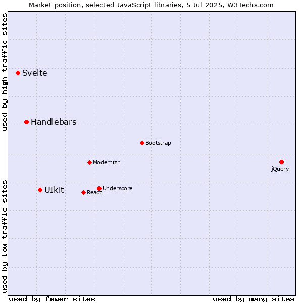 Market position of UIkit vs. Handlebars vs. Svelte