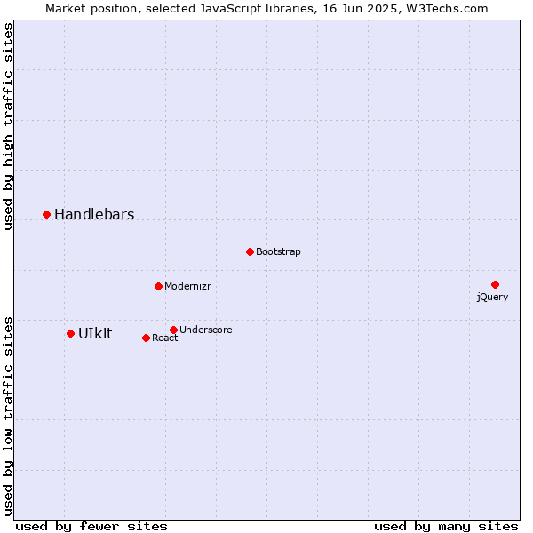Market position of UIkit vs. Handlebars