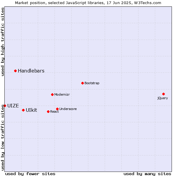 Market position of UIkit vs. Handlebars vs. UIZE