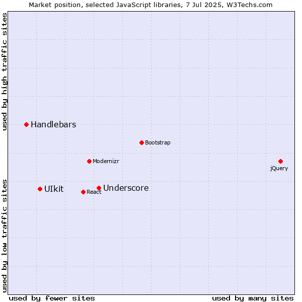 Market position of Underscore vs. UIkit vs. Handlebars