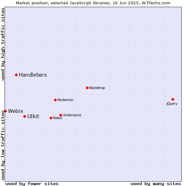 Market position of UIkit vs. Handlebars vs. Webix