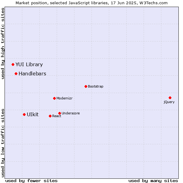 Market position of UIkit vs. Handlebars vs. YUI Library
