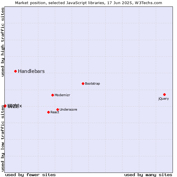 Market position of Handlebars vs. Webix vs. UIZE